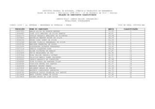 INSTITUTO FEDERAL DE EDUCAÇÃO, CIÊNCIA E TECNOLOGIA DE PERNAMBUCO
                         Exame de Seleção / Vestibular IFPE 2013 - 16 de Dezembro de 2012 - Domingo
                                             RELAÇÃO DE CANDIDATOS CLASSIFICADOS

                                           CAMPUS/POLO: CAMPUS RECIFE (PRESENCIAL)
                                                   MODALIDADE: SUBSEQUENTE

CURSO: 0109 - 1a. ENTRADA - SEGURANÇA DO TRABALHO - TARDE                                             TIPO DE VAGA: COTISTA NãO

    INSCRIÇÃO     NOME DO CANDIDATO                                                       MEDIA            CLASSIFICAÇÃO
    13067002      MARIA ALICE DE FRANÇA MENDES                                            71.02                  1
    13046483      JOSÉ LUIZ MARIANO DA SILVA SANTOS                                       66.81                  2
    13052173      STELLA NAZARIO ANACLETO DE OLIVEIRA                                     64.28                   3
    13009865      NATHÁLYA MENDES MOURA DA SILVA                                          58.26                  4
    13044254      BRUNO LUAN GOMES DA SILVA                                               54.59                  5
    13053268      NAYANE FIDELIS FERNANDES DA SILVA                                       53.06                  6
    13003746      MARIANA FERREIRA DE SOUZA                                               50.74                   7
    13013066      ALESSANDRA MIRANDA FERNANDES                                            50.62                  8
    13017116      DANILO SIQUEIRA LIRA                                                    49.24                  9
    13031311      ALINE OLIVEIRA DE ARAUJO                                                47.87                  10
    13022648      KECIA MAGALHAES DA PAZ                                                  46.95                 11
    13037446      RUAN FELIPE TENORIO DUPRAT                                              46.83                 12
    13060030      PRISCILA MARIA GOMES FACUNDES                                           46.71                 13
    13024553      INGRID BEATRIZ DA CONCEIÇÃO                                             45.99                  14
    13068886      JOSÉ RICARDO DE SANTANA FILHO                                           45.66                 15
    13034044      VINICYUS MOURA DOS SANTOS                                               45.37                 16
    13042936      MATHEUS SEVERO RAMOS                                                    45.15                  17
    13027024      ARCLENES BRAGA DE FARIAS                                                44.94                 18
    13073400      MATHEUS CUNEGUNDES BANDEIRA                                             44.70                 19
    13008740      RAFAELLA PAULA PALMEIRA DOS SANTOS                                      44.37                 20
    13012848      MARY LURDES GOMES DE SOUZA                                              43.85                  21
    13019806      TAYNES NAYRA DE LIMA SILVA                                              43.57                 22
 
