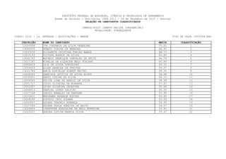 INSTITUTO FEDERAL DE EDUCAÇÃO, CIÊNCIA E TECNOLOGIA DE PERNAMBUCO
                         Exame de Seleção / Vestibular IFPE 2013 - 16 de Dezembro de 2012 - Domingo
                                             RELAÇÃO DE CANDIDATOS CLASSIFICADOS

                                           CAMPUS/POLO: CAMPUS RECIFE (PRESENCIAL)
                                                   MODALIDADE: SUBSEQUENTE

CURSO: 0102 - 1a. ENTRADA - EDIFICAÇÕES - MANHÃ                                                       TIPO DE VAGA: COTISTA NãO

    INSCRIÇÃO     NOME DO CANDIDATO                                                        MEDIA           CLASSIFICAÇÃO
    13050998      ITA JORDANIA DA SILVA FERREIRA                                           75.00                 1
    13050555      RENATO VIEIRA DE MENEZES                                                 68.91                 2
    13030450      ELIZABETH CRISTINA FARIAS RAMOS                                          68.73                  3
    13010143      SIDIANE BARROS DA SILVA                                                  65.89                 4
    13042765      MATHEUS HENRIQUE CARVALHO DE BRITO                                       64.74                 5
    13027287      MIRELLA DE SIQUEIRA MELO TOSCANO                                         60.49                 6
    13004418      LAIS DE SOUZA GONCALVES                                                  60.10                  7
    13054659      ALLAN BARBOSA DE FREITAS                                                 59.57                 8
    13021789      MARIA ADRIELLE SOARES MACIEL                                             59.30                 9
    13008263      GABRIELA LETÍCIA DE SOUZA ALVES                                          58.98                 10
    13030921      SANDY VIEIRA DA SILVA                                                    58.13                11
    13056900      FELIPE LUAN DE ARAUJO DA SILVA                                           58.08                12
    13001717      LÍGIA OLIVEIRA DE MIRANDA                                                57.97                13
    13052957      LUCAS OLIVEIRA IBIAPINA                                                  56.68                 14
    13046813      GABRIEL LOPES SALVINO                                                    56.55                15
    13027568      DANIEL RAMALHO DE SANTANA                                                55.98                16
    13033431      BRAYNNER ANDRADE RUFINO                                                  55.95                 17
    13008040      GUSTAVO CRUZ SULMAN                                                      55.59                 18
    13002837      AYSHHA TENORIO NOBREGA                                                   54.95                19
    13027589      NAYANE KARLA PEREIRA DE BRITO                                            54.57                20
    13004824      DJENNYFER KAROLAINE DE MELO FERREIRA                                     53.91                 21
    13025222      DEBORA LOUISE BARROS SILVA                                               53.47                22
 