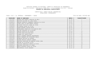 INSTITUTO FEDERAL DE EDUCAÇÃO, CIÊNCIA E TECNOLOGIA DE PERNAMBUCO
                         Exame de Seleção / Vestibular IFPE 2013 - 16 de Dezembro de 2012 - Domingo
                                             RELAÇÃO DE CANDIDATOS CLASSIFICADOS

                                           CAMPUS/POLO: CAMPUS RECIFE (PRESENCIAL)
                                                   MODALIDADE: SUBSEQUENTE

CURSO: 0120 - 2a. ENTRADA - SANEAMENTO - TARDE                                                        TIPO DE VAGA: COTISTA NãO

   INSCRIÇÃO    NOME DO CANDIDATO                                                            MEDIA          CLASSIFICAÇÃO
    13027600    BRENDA NASCIMENTO PEREIRA DE MÉLO                                            61.91                 1
    13054491    REYDSON ALCIDES DE LIMA SOUZA                                                59.52                 2
    13048016    DÉBORA VERÔNICA SARMENTO PEREIRA DA SILVA                                    59.51                 3
    13037693    CLARA LÔBO DO NASCIMENTO PASSOS                                              55.39                 4
    13029994    ELISSON VINICIUS LIAMA DA SILVA                                              51.17                 5
    13068363    ELIZANDRA SALES DA SILVA                                                     48.81                 6
    13016427    LAURA MAYARA VIEIRA MILET                                                    48.35                 7
    13045693    HERMóGENES FRANCISCO DE ALMEIDA NETO                                         48.24                 8
    13011782    ALLINE DOMINGOS DE OLIVEIRA                                                  44.77                 9
    13057159    LENISE PATRICIA DE SOUZA                                                     44.54                10
    13020234    VICTOR HUGO WILLIAM BOLD                                                     44.45                11
    13022750    TUANNE DOS SANTOS MELO                                                       43.31                12
    13051369    PAULA LORENNA BARBOSA NEGROMONTE                                             43.17                13
    13031949    THAÍS TARRAGÔ DE FIGUEIRÔA FARIA                                             42.67                14
    13035799    ROBERTA BATISTA DE MORAES                                                    42.59                15
    13059607    DAYANE MATIAS RIBEIRO CABRAL                                                 42.22                16
    13027044    LARISSA CAROLINE DE ALMEIDA SOUSA LIMA                                       41.33                17
    13058883    WELLMA DE OLIVEIRA SILVA                                                     41.16                18
    13032675    LARISSA GABRIELLE ARAÚJO E SILVA                                             40.72                19
    13050214    MARIANA RODRIGUES DO CARMO                                                   40.64                20
    13062287    MARIA EDUARDA ALVES DA SILVA                                                 40.33                21
    13024905    MARIANGELA SILVA BADARAU                                                     40.05                22
 