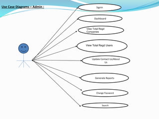 Use Case Diagrams – Admin :
View Total Regd
Companies
View Total Regd Users
Generate Reports
Change Password
Dashboard
Search
Signin
Update Contact Us/About
Us
 