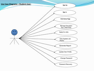 Use Case Diagrams – Student User: Sign Up
Sign in
Visit Home Page
Manage Education
Exp. (Add/ Edit)
Apply for Jobs
View Applied Job
Hisotry
Generate Report
Update Own Profile
Change Password
Password Recovery
 