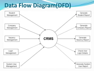 Data Flow Diagram(DFD)
 