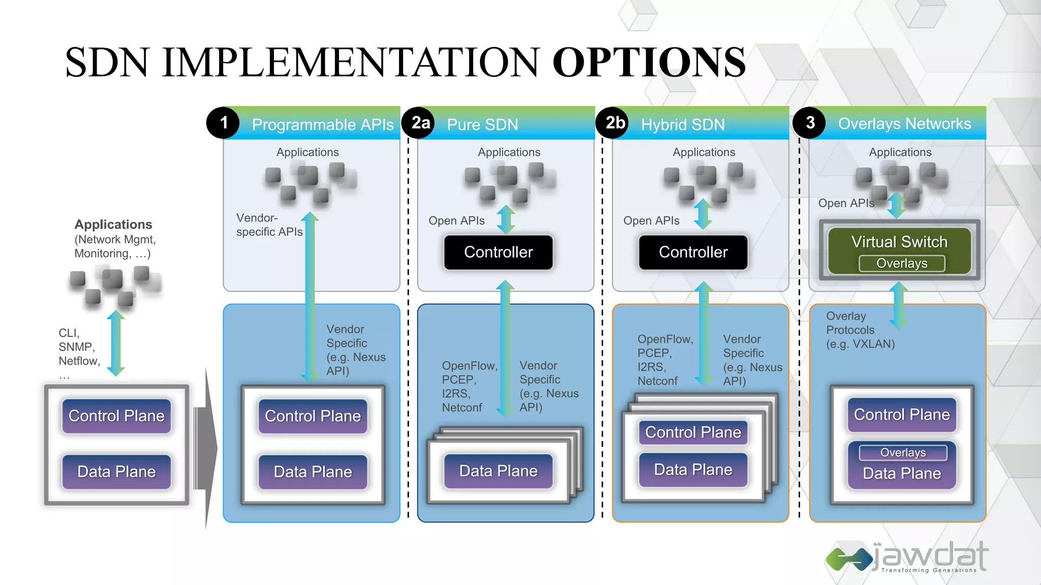 Controller
Data Plane
Applications
Open APIs
OpenFlow,
PCEP,
I2RS,
Netconf
2a Pure SDN
Vendor
Specific
(e.g. Nexus
API)
Applications
Virtual Switch
Overlays
Overlay
Protocols
(e.g. VXLAN)
Open APIs
3 Overlays Networks
Control Plane
Data Plane
Overlays
Vendor-
specific APIs
Applications
1 Programmable APIs
Control Plane
Data Plane
Vendor
Specific
(e.g. Nexus
API)
Controller
Data Plane
Applications
Open APIs
OpenFlow,
PCEP,
I2RS,
Netconf
Control Plane
2b Hybrid SDN
Vendor
Specific
(e.g. Nexus
API)
Control Plane
Data Plane
CLI,
SNMP,
Netflow,
…
Applications
(Network Mgmt,
Monitoring, …)
SDN IMPLEMENTATION OPTIONS
 