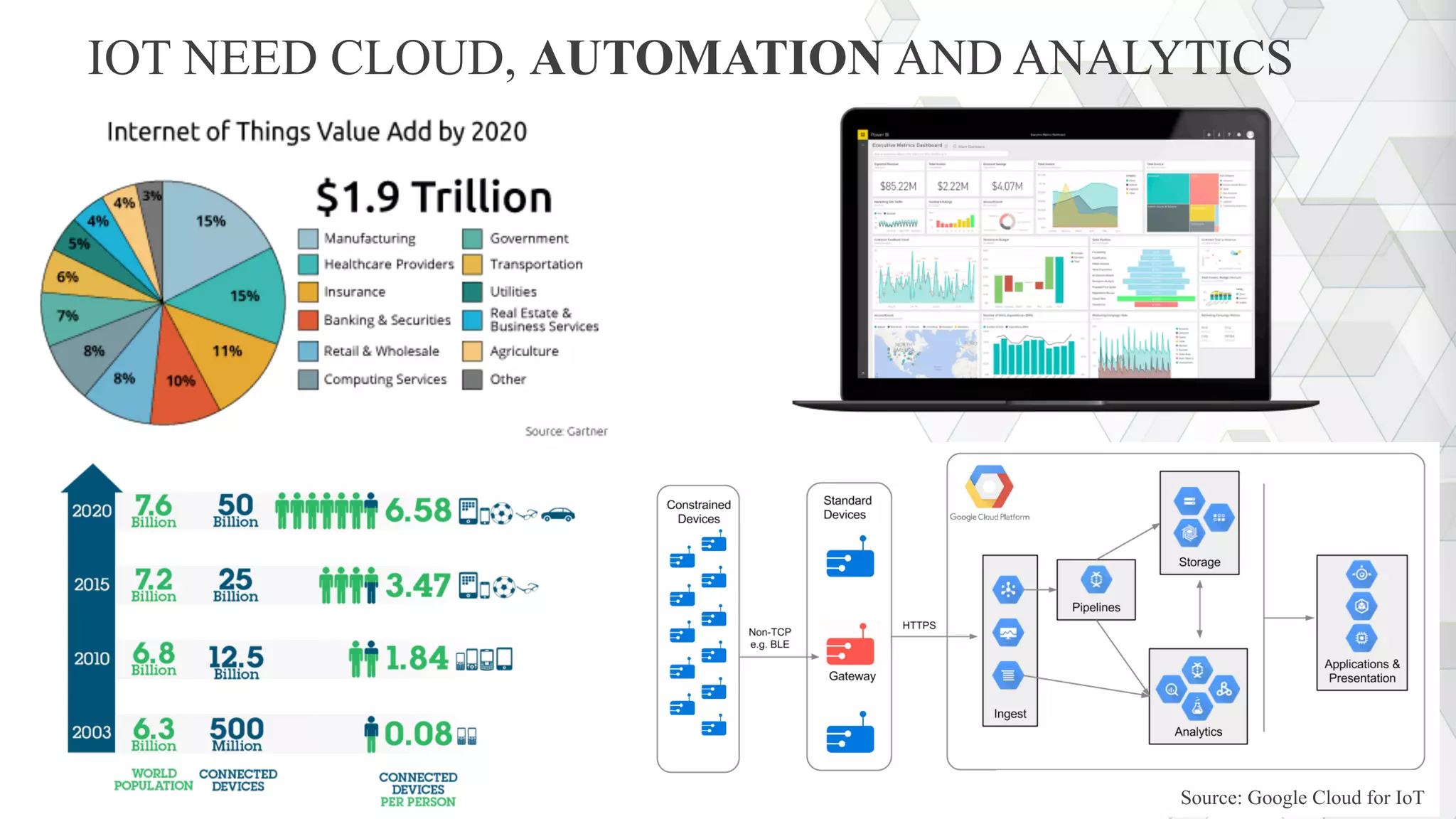 IOT NEED CLOUD, AUTOMATION AND ANALYTICS
Source: Google Cloud for IoT
 