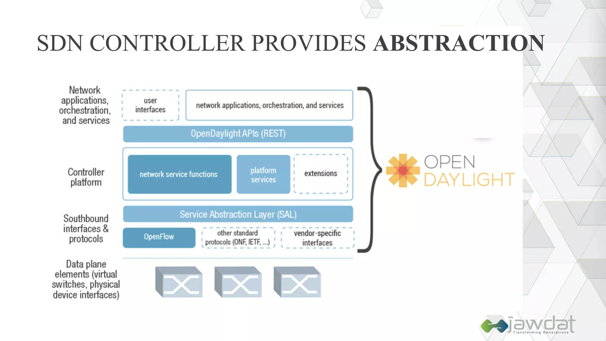 SDN CONTROLLER PROVIDES ABSTRACTION
 