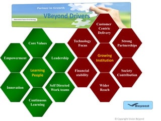 Customer
Centric
Delivery

Technology
Focus

Core Values

Empowerment

Growing
Institution

Leadership

Learning
People

Financial
stability
Self Directed
Work teams

Innovation

Strong
Partnerships

Society
Contribution
Wider
Reach

Continuous
Learning

© Copyright Vision Beyond

 