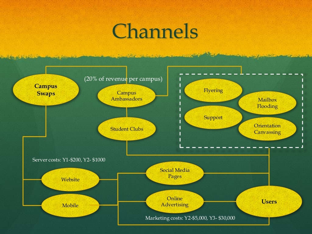 Channels (20 of revenue per