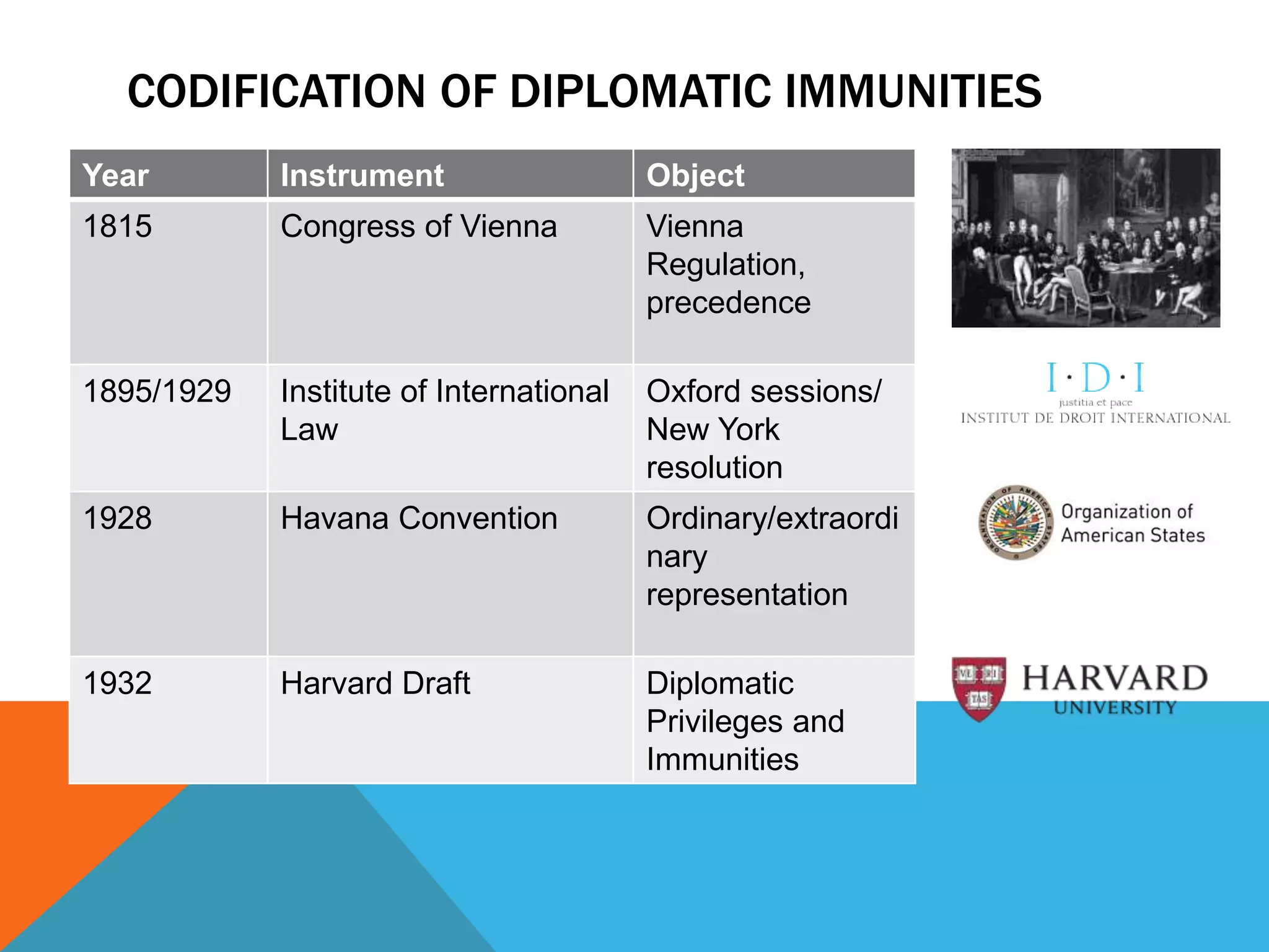 CODIFICATION OF DIPLOMATIC IMMUNITIES 
Year Instrument Object 
1815 Congress of Vienna Vienna 
Regulation, 
precedence 
1895/1929 Institute of International 
Law 
Oxford sessions/ 
New York 
resolution 
1928 Havana Convention Ordinary/extraordi 
nary 
representation 
1932 Harvard Draft Diplomatic 
Privileges and 
Immunities 
 
