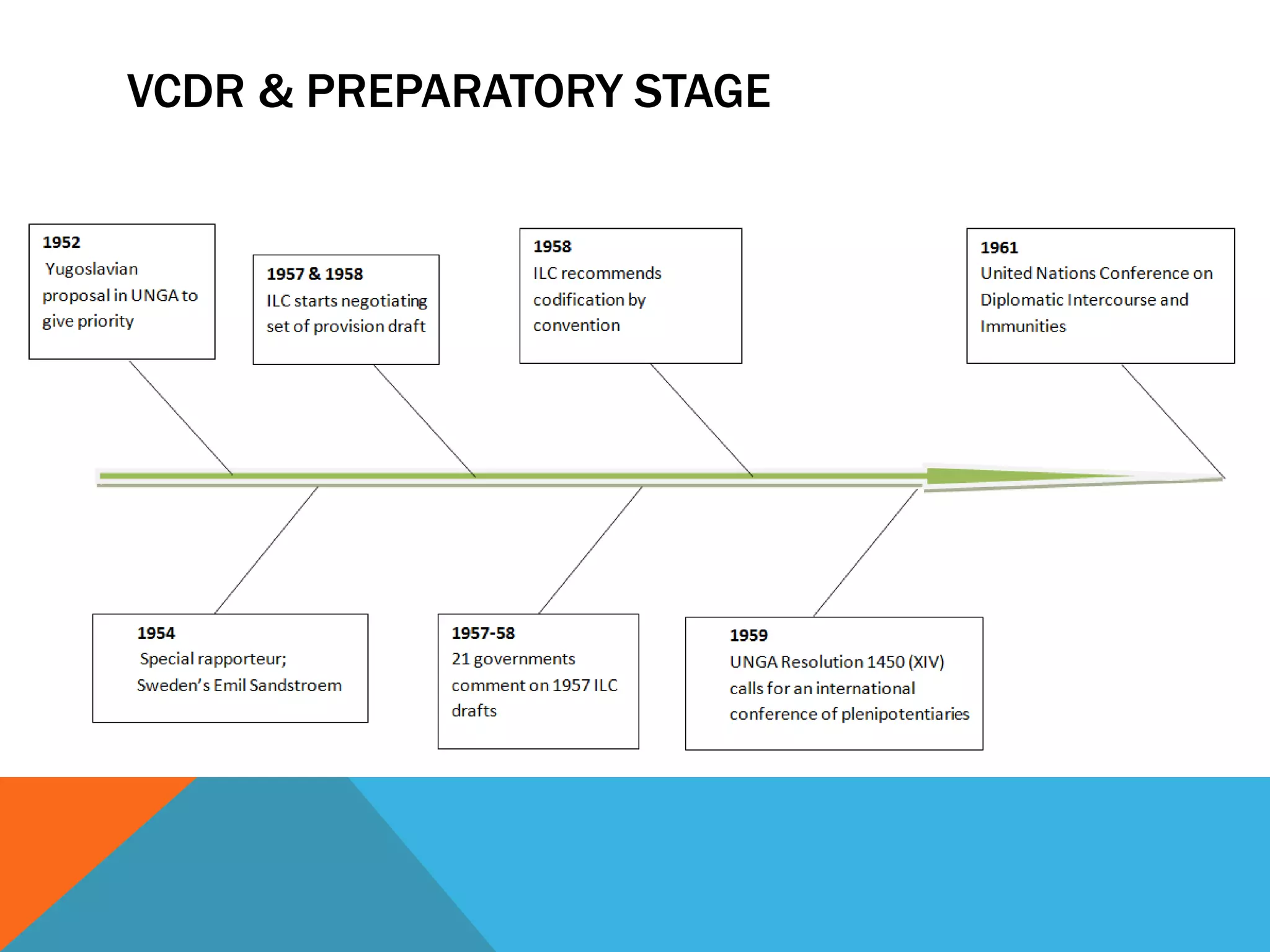 VCDR & PREPARATORY STAGE 
 