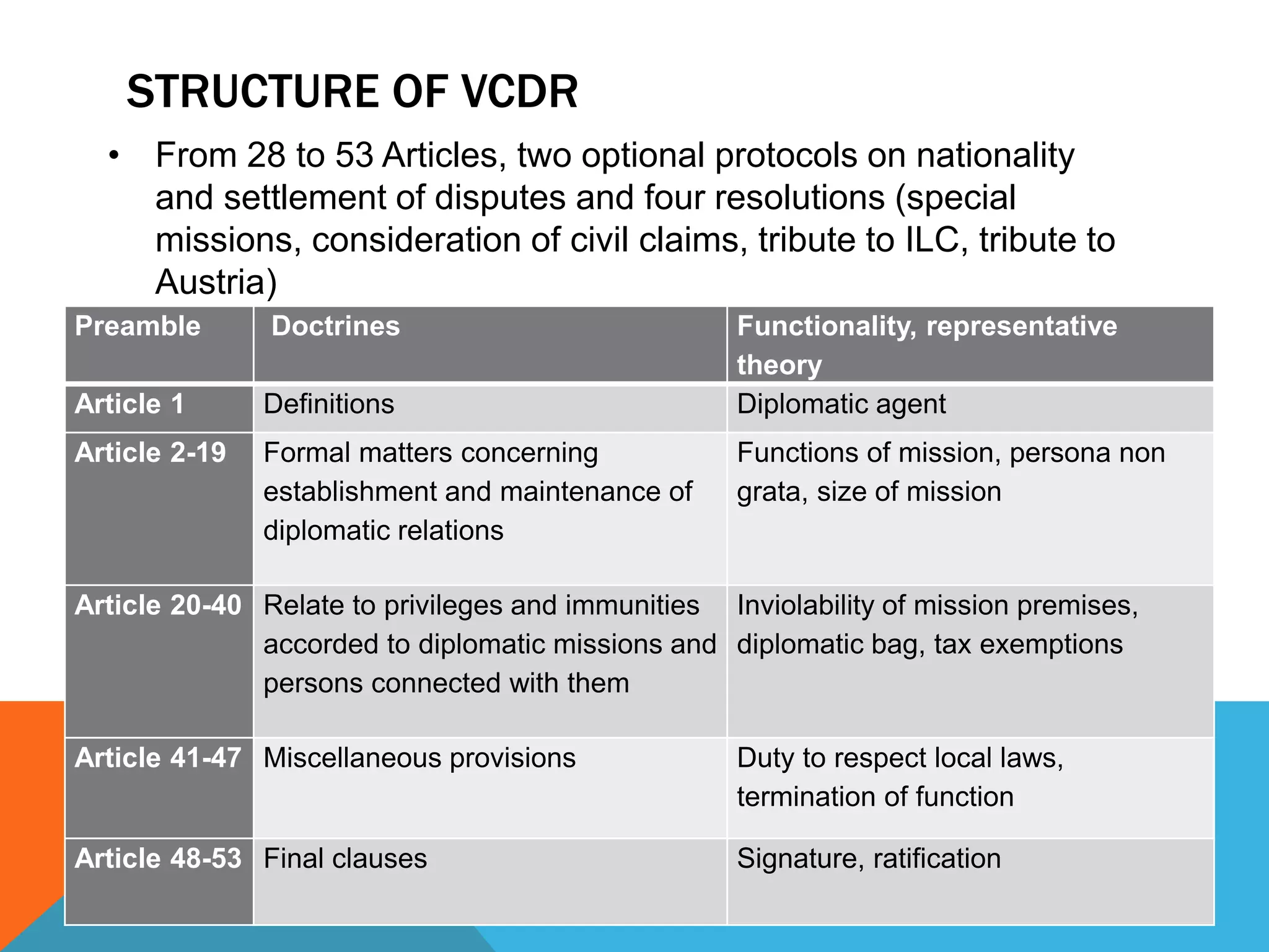 STRUCTURE OF VCDR 
• From 28 to 53 Articles, two optional protocols on nationality 
and settlement of disputes and four resolutions (special 
missions, consideration of civil claims, tribute to ILC, tribute to 
Austria) 
Preamble Doctrines Functionality, representative 
theory 
Article 1 Definitions Diplomatic agent 
Article 2-19 Formal matters concerning 
establishment and maintenance of 
diplomatic relations 
Functions of mission, persona non 
grata, size of mission 
Article 20-40 Relate to privileges and immunities 
accorded to diplomatic missions and 
persons connected with them 
Inviolability of mission premises, 
diplomatic bag, tax exemptions 
Article 41-47 Miscellaneous provisions Duty to respect local laws, 
termination of function 
Article 48-53 Final clauses Signature, ratification 
 