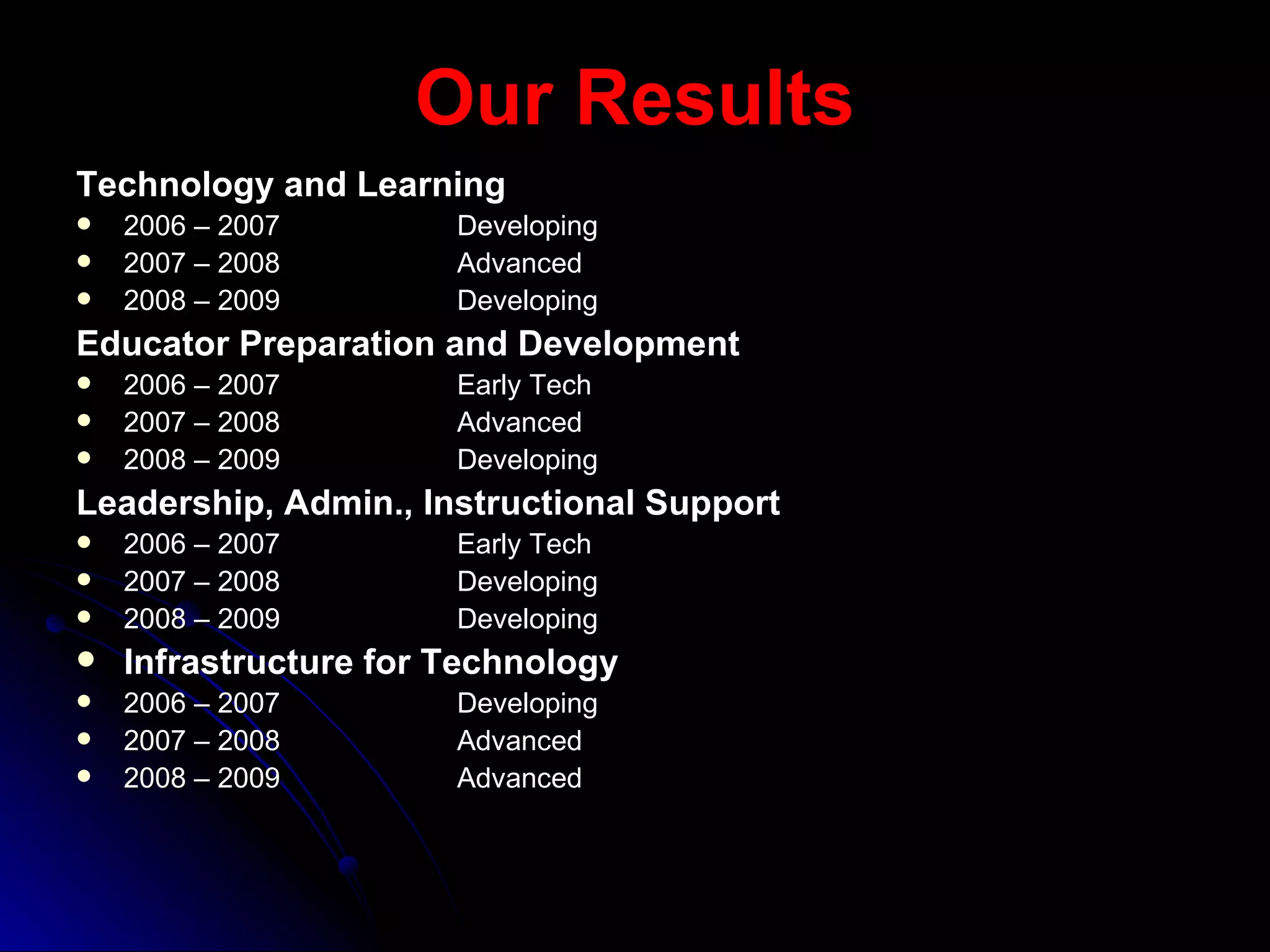 Our Results Technology and Learning 2006 – 2007 Developing 2007 – 2008  Advanced 2008 – 2009 Developing Educator Preparation and Development 2006 – 2007 Early Tech 2007 – 2008 Advanced 2008 – 2009 Developing Leadership, Admin., Instructional Support 2006 – 2007 Early Tech 2007 – 2008 Developing 2008 – 2009 Developing Infrastructure for Technology 2006 – 2007 Developing 2007 – 2008 Advanced 2008 – 2009 Advanced 