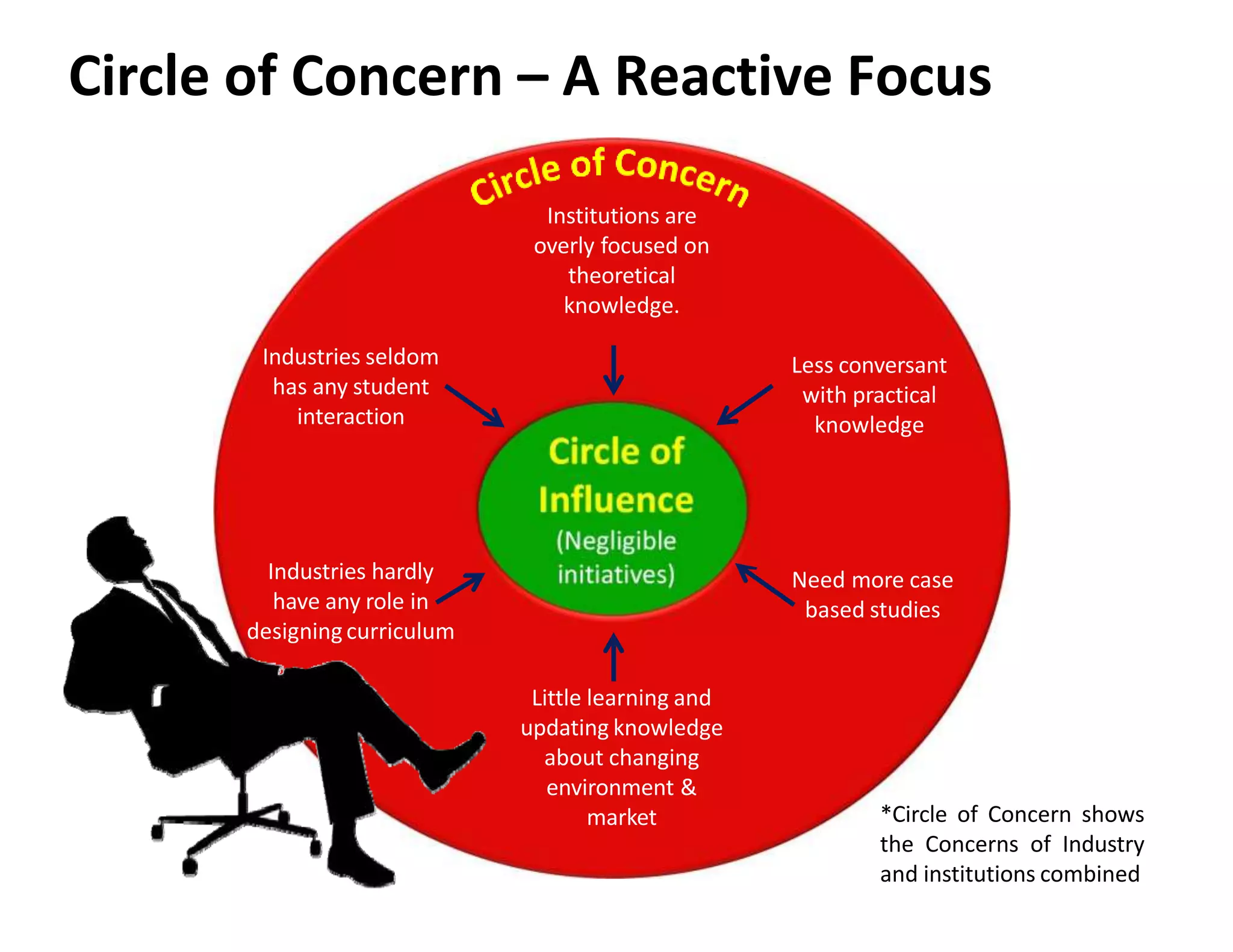 Circle of Concern – A Reactive Focus
Circle of
Influence
(Negligible
initiatives)
Institutions are
overly focused on
theoretical
knowledge.
Less conversant
with practical
knowledge
Little learning and
updating knowledge
about changing
environment &
market
Industries hardly
have any role in
designingcurriculum
Need more case
based studies
Industries seldom
has any student
interaction
*Circle of Concern shows
the Concerns of Industry
and institutions combined
 