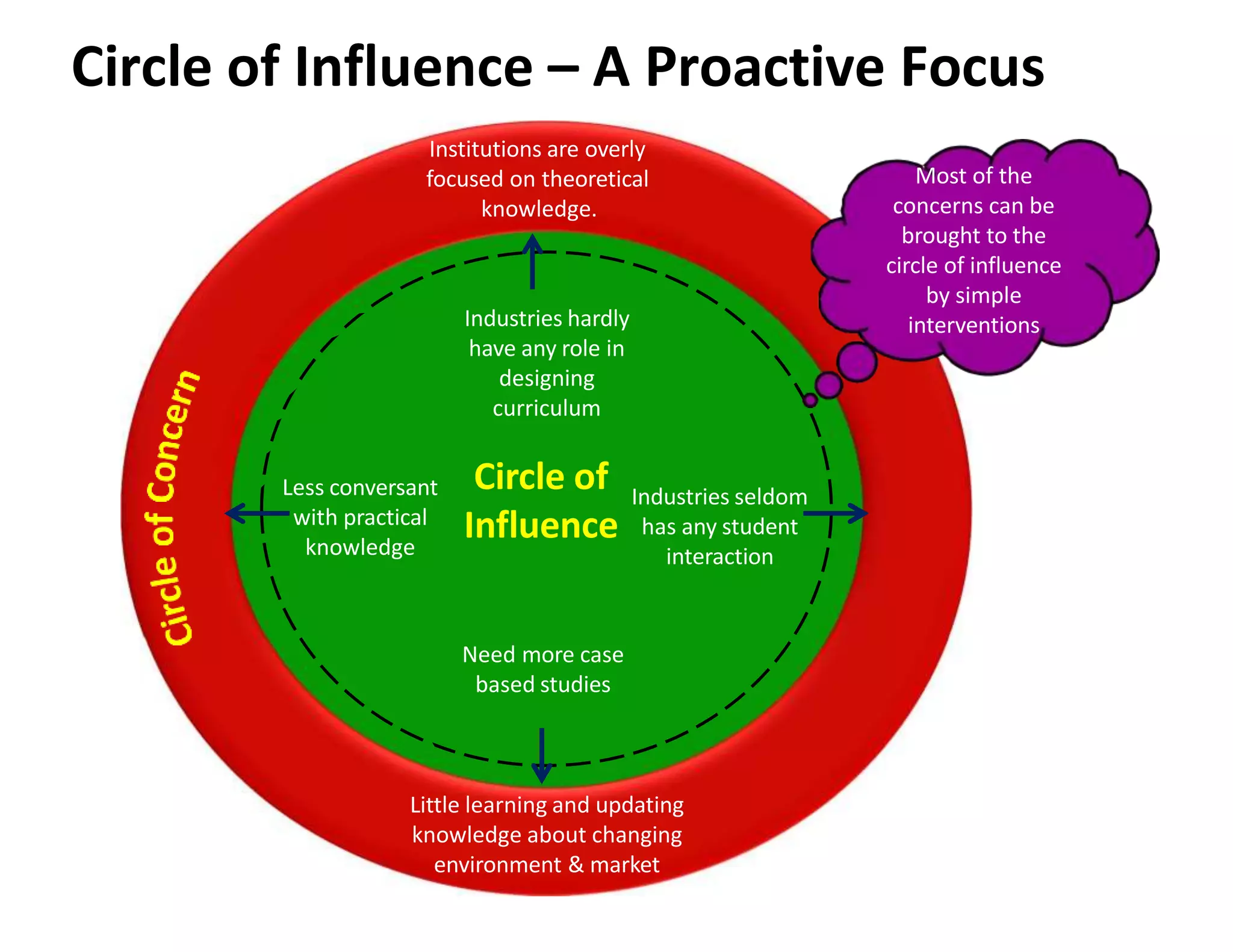 Circle of Influence – A Proactive Focus
Institutions are overly
focused on theoretical
knowledge.
Little learning and updating
knowledge about changing
environment & market
Need more case
based studies
Industries seldom
has any student
interaction
Industries hardly
have any role in
designing
curriculum
Less conversant
with practical
knowledge
Circle of
Influence
Most of the
concerns can be
brought to the
circle of influence
by simple
interventions
 