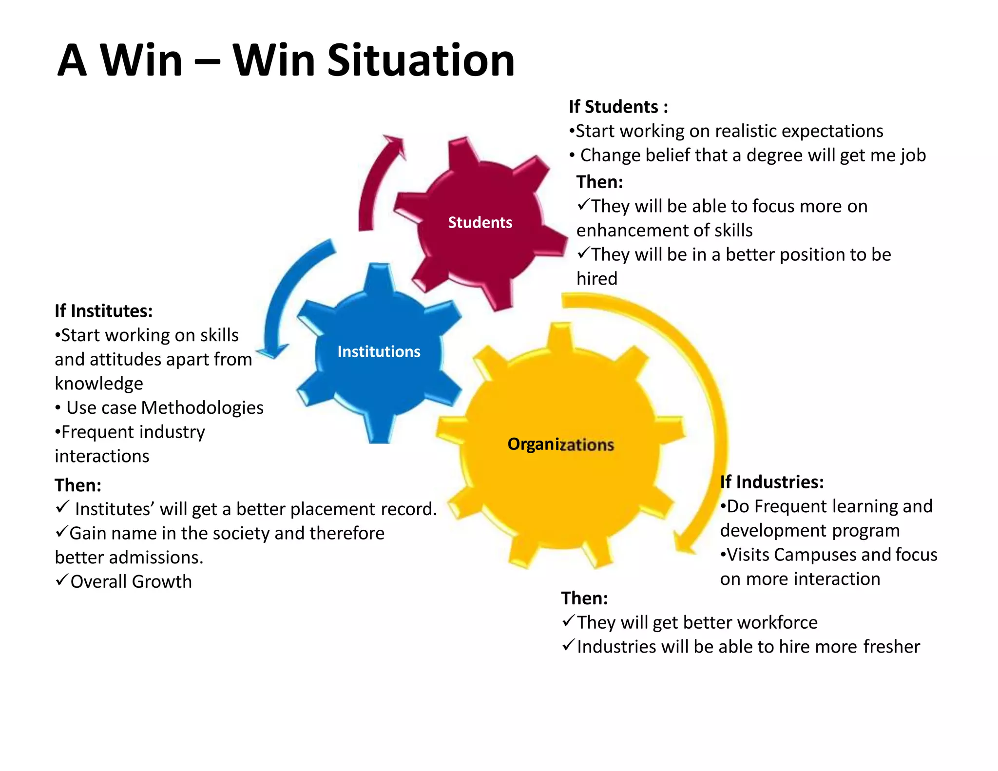 A Win – Win Situation
Organizations
Institutions
Students
If Industries:
•Do Frequent learning and
development program
•Visits Campuses and focus
on more interaction
If Students :
•Start working on realistic expectations
• Change belief that a degree will get me job
Then:
They will be able to focus more on
enhancement of skills
They will be in a better position to be
hired
If Institutes:
•Start working on skills
and attitudes apart from
knowledge
• Use case Methodologies
•Frequent industry
interactions
Then:
 Institutes’ will get a better placement record.
Gain name in the society and therefore
better admissions.
Overall Growth
Then:
They will get better workforce
Industries will be able to hire more fresher
 