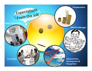 Compensation
Work environment
Effective Manager
Co‐workers
Advancement ,
Development &
Recognition