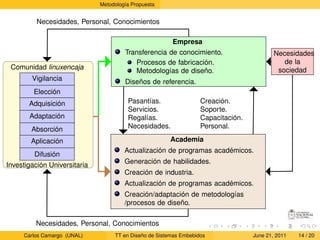 Metodología Propuesta


          Necesidades, Personal, Conocimientos

                                                      Empresa
                                       Transferencia de conocimiento.                      Necesidades
                                          Procesos de fabricación.                            de la
 Comunidad linuxencaja                                                                      sociedad
                                          Metodologías de diseño.
        Vigilancia                     Diseños de referencia.
         Elección
       Adquisición                      Pasantías.                 Creación.
                                        Servicios.                 Soporte.
       Adaptación                       Regalías.                  Capacitación.
        Absorción                       Necesidades.               Personal.

        Aplicación                                     Academia
                                       Actualización de programas académicos.
         Difusión
                                       Generación de habilidades.
Investigación Universitaria
                                       Creación de industria.
                                       Actualización de programas académicos.
                                       Creación/adaptación de metodologías
                                       /procesos de diseño.

         Necesidades, Personal, Conocimientos
     Carlos Camargo (UNAL)         TT en Diseño de Sistemas Embebidos              June 21, 2011   14 / 20
 