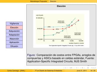 Metodología Propuesta   Elección


                                                             Elección




  Vigilancia
   Elección
 Adquisición
  Adaptación
  Absorción
  Aplicación
   Difusión



                        Figure: Comparación de costos entre FPGAs, arreglos de
                        compuertas y ASICs basado en celdas estándar, Fuente:
                        Application-Speciﬁc Integrated Circuits, MJS Smith


Carlos Camargo (UNAL)          TT en Diseño de Sistemas Embebidos       June 21, 2011   16 / 20
 