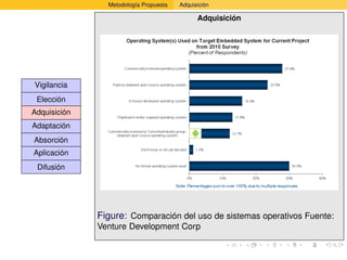 Metodología Propuesta   Adquisición

                                              Adquisición




Vigilancia
 Elección
Adquisición
Adaptación
Absorción
Aplicación
 Difusión




              Figure: Comparación del uso de sistemas operativos Fuente:
              Venture Development Corp
 