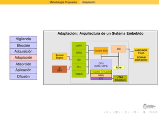 Metodología Propuesta         Adaptación




                    Adaptación: Arquitectura de un Sistema Embebido
Vigilancia
 Elección                         UART
                                                                      EBI
                                                     Control BUS                NAND/NOR
Adquisición                       GPIO                                            Flash
                  Secure
Adaptación        Digital                                                        SDRAM
                                      SD                                        DDR/DDR2
Absorción                                               CPU
                                      PLL            (ARM, MIPS)
                    -||-                                             ROM
Aplicación         OSC
                                                   I-Cache D-Cache
                                 TIMER
                                                         MMU
 Difusión                                                              JTAG
                                                         ICE
                                                                     Boundary
 
