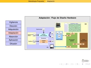 Metodología Propuesta                  Adaptación




                                 Adaptación: Flujo de Diseño Hardware

Vigilancia
                                                                                                          SIE
 Elección
Adquisición                 Restricciones



Adaptación                                                                            LCD
              Archivos de                Síntesis:
              diseño                 Xilinx webpack                             EBI
Absorción
                                      Simulación
                                                                   NAND FLASH    Procesador          FPGA
Aplicación     TestBench
                                        ICARUS                                     JZ4725          Spartan 3E
                                            GHDL
 Difusión                                                                                   GPIO   JTAG

                                                                                USB
                                                   PC
 