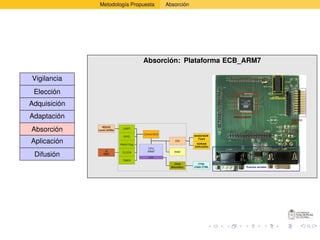 Metodología Propuesta                    Absorción




                                          Absorción: Plataforma ECB_ARM7

Vigilancia
 Elección
Adquisición
Adaptación
                RS232
Absorción     Level shifter
                                UART

                                          Control BUS
                                GPIO                                 NAND/NOR
                                                                       Flash
Aplicación                    Watch Dog
                                                            EBI
                                                                      SDRAM
                                                                     DDR/DDR2
                                            CPU
                   -||-                     ARM7            RAM
                               CLOCK
 Difusión         OSC
                                             ICE
                               TIMER
                                                            JTAG        FTDI
                                                          Boundary   JTAG CTRL
 