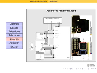 Metodología Propuesta                               Absorción




                                                  Absorción: Plataforma Xport


                                                GBA CARTRIDGE CONNECTOR




                                                    AD0..AD15



                                                                    A0..A7




                                                                             CS2
                                                                             IRQ
                                                                             WR
                                                                             PHI


                                                                             CS
                                                                             RD
Vigilancia
 Elección
                                                                             A0..A7
                                                                             ADO..AD15
Adquisición                                  AD8..AD15
                                             FD8..FD15
                                                                FDO..FD7
                               FDO..FD15                                     DO(DIN)..D7
                              CE, OE, WE
Adaptación                           BYTE#
                                                                             FCE, FOE, FWE

                                A1..A21                                      FA0..FA20
                      Flash         A0

Absorción
Aplicación                             A0
                                 A1..A19
                                     F OE
                                  DONE                                       DONE, BYTE#
                                  PRGM                                       PRGM
              JTAG




 Difusión                         CCLK                                       CCLK
              Port




                                     #FPW                                    #WRITE, CS
                                  #FPINIT                                    #INIT
                                CPD(1:0)
                                CPDir
                                CPRes
                     CPLD
                                Cpstrb

                                CPD(3:0)                                     CPD(3:0)
                                CPDir                                        CPDir
                                CPRes                                        CPRes
                                Cpstrb                                       Cpstrb
                                CPred                                        CPred           FPGA
                     Parallel Port
 