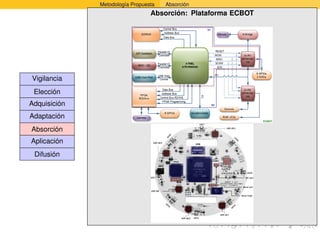Metodología Propuesta   Absorción
                                 Absorción: Plataforma ECBOT




Vigilancia
 Elección
Adquisición
Adaptación
Absorción
Aplicación
 Difusión
 