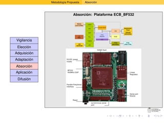 Metodología Propuesta             Absorción



                              Absorción: Plataforma ECB_BF532

                                  RS232
                                                  UART
                                Level shifter
                                                            Control BUS
                                                   PPI                               NAND/NOR
                                                                                       Flash
                                                                            EBI
                                                  SSP                                 SDRAM
                                                                                     DDR/DDR2
                                                               CPU
                                     -||-                     Blackfin      RAM
                                                   PLL
                                    OSC

Vigilancia                                        TIMER
                                                                ICE

                                                                            JTAG        FTDI
                                    SPI                                   Boundary   JTAG CTRL
                                                   SPI
                                  EEPROM
 Elección
Adquisición
Adaptación
Absorción
Aplicación
 Difusión
 