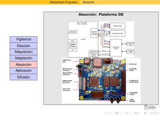 Metodología Propuesta     Absorción



                                      Absorción: Plataforma SIE




Vigilancia
 Elección
Adquisición
Adaptación
Absorción
Aplicación
 Difusión
 