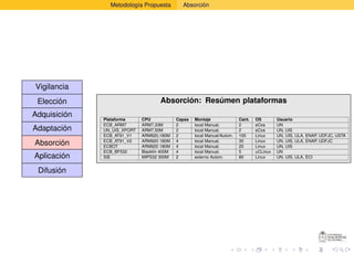Metodología Propuesta         Absorción




Vigilancia
 Elección                           Absorción: Resúmen plataformas
Adquisición
              Plataforma     CPU            Capas   Montaje               Cant.   OS        Usuario
              ECB_ARM7       ARM7,33M       2       local Manual.         2       eCos      UN
Adaptación    UN_UIS_XPORT   ARM7,50M       2       local Manual.         2       eCos      UN, UIS
              ECB_AT91_V1    ARM920,180M    2       local Manual/Autom.   100     Linux     UN, UIS, ULA, ENAP, UDFJC, USTA
              ECB_AT91_V2    ARM920 180M    4       local Manual.         30      Linux     UN, UIS, ULA, ENAP, UDFJC
Absorción     ECBOT          ARM920 180M    4       local Manual.         20      Linux     UN, UIS
              ECB_BF532      Blackﬁn 400M   4       local Manual.         5       uCLinux   UN
Aplicación    SIE            MIPS32 300M    2       externo Autom.        80      Linux     UN, UIS, ULA, ECI


 Difusión
 