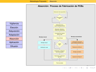 Metodología Propuesta              Absorción


                        Absorción: Proceso de Fabricación de PCBs

                                                      Elaboración del esquemático




                                                       SI   Esquemáticos            NO
                                                                OK ?




Vigilancia                                                  Elaboración de la
                                                       lista de materiales (BOM)

 Elección
                                                       Búsqueda, cotización y
                                                       compra de componentes
Adquisición
                                                        Formulación de criterios
                                                            para el ruteo
Adaptación
                         Montaje manual                                                  Montaje automatizado
                                                             Place & Route
Absorción
                                                                                           Generación del archivo
Aplicación                  Montaje manual             SI
                                                                                    NO
                                                                                         para montaje automático (AI)
                                                                Layout
                                                                 OK ?

 Difusión                  Verificación visual                                             Realización del Stencil.



                                                       Generación y verificación
                                                         de archivos gerber                  Montaje automático



                                                       Fabricación y verificación
                                                               del PCB                     Inspección de Rayos-X




                                                            Plan de pruebas
 
