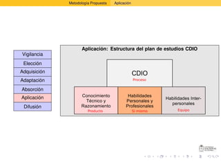 Metodología Propuesta   Aplicación




                     Aplicación: Estructura del plan de estudios CDIO
Vigilancia
 Elección
Adquisición
Adaptación                                         Proceso

Absorción
Aplicación
 Difusión
                        Producto                   Sí mismo   Equipo
 