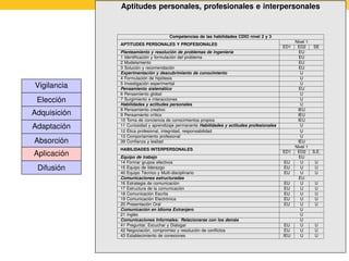 Metodología Propuesta Aplicación
                  Aptitudes personales, profesionales                              e interpersonales


                                        Competencias de las habilidades CDIO nivel 2 y 3
                                                                                                    Nivel 1
                 APTITUDES PERSONALES Y PROFESIONALES
                                                                                                ED1  ED2      SE
                 Planteamiento y resolución de problemas de ingeniería                                EU
                 1 Identiﬁcación y formulación del problema                                           EU
                 2 Modelamiento                                                                       EU
                 3 Solución y recomendación                                                           EU
                 Experimentación y descubrimiento de conocimiento                                      U
                 4 Formulación de hipótesis                                                            U
                 5 Investigación experimental                                                          U
Vigilancia       Pensamiento sistemático                                                              EU
                 6 Pensamiento global                                                                  U
 Elección        7 Surgimiento e interacciones
                 Habilidades y actitudes personales
                                                                                                       U
                                                                                                       U
                 8 Pensamiento creativo                                                              IEU
Adquisición      9 Pensamiento crítico                                                               IEU
                 10 Toma de conciencia de conocimientos propios                                      IEU
Adaptación       11 Curiosidad y aprendizaje permanente Habilidades y actitudes profesionales
                 12 Ética profesional, integridad, responsabilidad
                                                                                                       U
                                                                                                       U
                 13 Comportamiento profesional                                                         U
Absorción        39 Conﬁanza y lealtad                                                               IEU
                                                                                                    Nivel 1
                 HABILIDADES INTERPERSONALES
                                                                                                ED1  ED2      S.E.
Aplicación       Equipo de trabajo                                                                    EU
                 14 Formar grupos efectivos                                                      EU    U       U
 Difusión        15 Equipo de liderazgo                                                          EU    U       U
                 40 Equipo Técnico y Multi-disciplinario                                         EU    U       U
                 Comunicaciones estructuradas                                                         EU
                 16 Estrategia de comunicación                                                   EU    U       U
                 17 Estructura de la comunicación                                                EU    U       U
                 18 Comunicación Escrita                                                         EU    U       U
                 19 Comunicación Electrónica                                                     EU    U       U
                 20 Presentación Oral                                                            EU    U       U
                 Comunicación en Idioma Extranjero                                                     U
                 21 Inglés                                                                             U
                 Comunicaciones Informales: Relacionarse con los demás                                 U
                 41 Preguntar, Escuchar y Dialogar                                               EU    U       U
                 42 Negociación, compromiso y resolución de conﬂictos                            EU    U       U
                 43 Establecimiento de conexiones                                               IEU    U       U
 