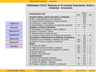 Metodología Propuesta    Aplicación

                        Habilidades C.D.I.O. Sistemas en el contexto Empresarial, Social y
                                              Ambiental - Innovación

                                                                                             Nivel 1
                          HABILIDADES CDIO
                                                                                       ED1    ED2      S.E.
                          Contexto Externo, Social, Económico y Ambiental                     IEU
                          22 Rol y responsabilidad de los Ingenieros                          IEU
                          23 Impacto sobre la sociedad y el medio ambiente                    IEU
  Vigilancia              24 Cuestiones y valores actuales                                    IEU
                          44 Sostenibilidad y necesidad de un desarrollo sostenible     IE     IE      IE
   Elección               Empresa y contexto empresarial                                       EU
                          25 Interesados en la empresa, metas y objetivos                       I
 Adquisición              26 Espíritu Empresarial Técnico                                       I
                          27 Trabajo exitoso en organizaciones                                  I
  Adaptación              45 Finanzas y Economía de los Proyectos de Ingeniería         IE     IE      IE
                          Concepción y Administración de Sistemas en Ingeniería.              IEU
  Absorción               28 Entender las necesidades y establecer las metas           IEU     EU       U
                          29 Deﬁnir la función, concepto y arquitectura                IEU     EU       U
  Aplicación
                          Diseño                                                              IEU
   Difusión               30 Proceso de Diseño                                         IEU     EU       U
                          31 Fases del proceso de Diseño y enfoques                    IEU     EU       U
                          32 Utilización de conocimiento cientíﬁco en el diseño        IEU     EU       U
                          33 Diseño especíﬁco                                          IEU     EU       U
                          34 Diseño multi-disciplinario                                  I      E       U
                          Implementación                                                       EU
                          35 Proceso de fabricación Hardware                           IEU     EU       U
                          36 Proceso de Implementación de Software                       I     EU       U
                          37 Integración Software - Hardware                             I     EU       U
                          38 Pruebas, veriﬁcación, validación y certiﬁcación            IE     EU       U


Carlos Camargo (UNAL)           TT en Diseño de Sistemas Embebidos                    June 21, 2011     20 / 20
 