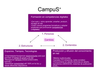 CampuS + Formación en competencias digitales -Con qué y  cómo aprender, enseñar, producir, divulgar en red -Crear nuevos programas formativos y adaptar existentes que promuevan  competencias (+digitales) 1. Personas 2. Estructuras 2. Contenidos Tecnologías, espacios, tiempos Espacios, Tiempos, Tecnologías -Crear/adaptar/reorganizar  espacios/aulas  para que permitan el  trabajo en grupo y en red -Reorganizar  tiempos  (clases presenciales, tutorías,) -Garantizar  conectividad  wifi 100% en la ULL y desde diferentes dispositivos Producción y difusión del conocimiento  en red +Medios audiovisuales +Canales (TV+streaming, redes sociales) +Conocimiento en abierto (licencias en abierto, repositorios (OER/OCW), sistemas de publicación (OJS),..  Cambios 