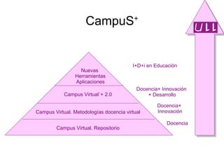 CampuS + Campus Virtual. Repositorio Campus Virtual. Metodologías docencia virtual Campus Virtual`+ 2.0 Nuevas  Herramientas Aplicaciones Docencia Docencia+  Innovación Docencia+ Innovación  + Desarrollo I+D+i en Educación 