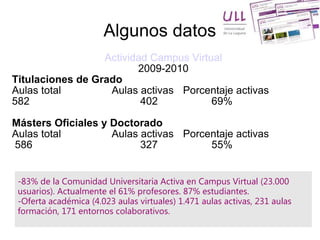 Algunos datos Actividad  Campus  Virtual 2009-2010 Titulaciones de Grado Aulas total  Aulas activas  Porcentaje activas  582  402   69% Másters Oficiales y Doctorado Aulas total  Aulas activas  Porcentaje activas 586  327  55% -83% de la Comunidad Universitaria Activa en Campus Virtual (23.000 usuarios). Actualmente el 61% profesores. 87% estudiantes. -Oferta académica (4.023 aulas virtuales) 1.471 aulas activas, 231 aulas formación, 171 entornos colaborativos. 