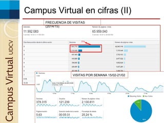 Campus Virtual en cifras (II)CampusVirtualUDCV
FRECUENCIA DE VISITAS
(2014/15)
VISITAS POR SEMANA 15/02-21/02
 