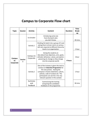 1
Campus to Corporate Flow chart
Topic Session Activity Content Duration
Time
Break
up
Campus
to
Corporate
Session
1
Ice breaker
Introducing some one
from the batch who
4 hours
30 mins
Activity 1
Dividing the batch into a group of 3 and
asking them to brain storm on various
skill sets required at different hierarchy
levels in an organization. 1 hour
Campus to
Corporate
Giving the students an
idea about how objectives, aims, goals,
attitude, behaviour, values, perception,
grooming etc change as they change
into the corporate world.
1hour
Activity 2
One of the trainees is given the task to
conduct an Induction Programme for
the new joinees. Stating the
company's mission statement, culture,
policies, code of conduct etc. The
participants can ask him / her any
relevant question in this context.
1 hour
Summary
and
feedback
Summarizing the training
and giving the candidates
feedback on the programme.
30 mins
 