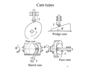 Cams review | PPT
