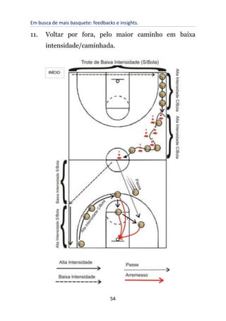 Em busca de mais basquete: feedbacks e insights.
54
11. Voltar por fora, pelo maior caminho em baixa
intensidade/caminhada.
 