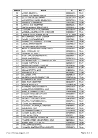 CLASSIF NOME RG NOTA
93 MARCOS JESUS SILVA 0998561401 59,00
94 FABIANA SANTANA DOS SANTOS 0811924289 59,00
95 RAFAEL MAGALHÃES SAMPAIO 0970965710 59,00
96 AUREA FRANQUELINE DE JESUS BATISTA 0837172420 59,00
97 MARCIA DA SILVA FERREIRA 0947504087 59,00
98 MANOELA DIAS DOS SANTOS 1133411053 59,00
99 VANESSA MONIQUE ARAUJO BISPO 1119281415 59,00
100 KELIANE MELO DA FRANÇA SANTANA 1402181736 59,00
101 MARCELO AUGUSTO OLIVEIRA DE QUEIROZ 1414888597 59,00
102 CARLOS AUGUSTO BOMFIM SOUZA 01.387.899-9 58,00
103 DALVA FRANCISCA RAMOS SANTANA 0114370222 58,00
104 CARMEN CLEIDE ALVES PINTO 178876402 58,00
105 MIRIAM LÚCIA OLIVEIRA DA CRUZ LIMA 741063417 58,00
106 ADRIANA BARRETTO COSTA 0705723569 58,00
107 PAULA REGINA DE MELO PEDRO 0915692732 58,00
108 JESSICA NOVAES DO NASCIMENTO SOUZA 0932363873 58,00
109 QUELI FERREIRA DA LUZ 1152540998 58,00
110 RAISSA SANTOS SOARES 13155444334 58,00
111 HELENA CARLA CAZAES FAGUNDES 1551343452 58,00
112 DANILO SILVA FERREIRA 1158579233 58,00
113 VICTÓRIA ASSUNÇÃO DO AMARAL NEVES DIAS 1140556614 58,00
114 RENILDO DE CARVALHO 0299105369 57,00
115 IRACEMA NASCIMENTO CERQUEIRA 0409297607 57,00
116 DALECIO BOMFIM SILVA SANTOS 0719540151 57,00
117 ROSEANE SANTANA NERIS 642896216 57,00
118 JULIO SANTOS NEVES 682237302 57,00
119 LEILA GADEA ALVES 0824326601 57,00
120 HALISSON DEIVID DE JESUS OLIVEIRA 1164719130 57,00
121 GEOVANE OLIVEIRA RAMOS 1489915486 57,00
122 DIEGO TELES DOS SANTOS 1141592975 57,00
123 MÔNICA SANTOS REIS 1577403150 57,00
124 JOÃO PEDRO BISPO NASCIMENTO 1146564104 57,00
125 LARISSA CONCEIÇÃO FERREIRA SILVA 1259414809 57,00
126 WINNIE ALICE PEREIRA GOMES 1289864500 57,00
127 RENILSON BORGES DE CARVALHO 0541122223 56,00
128 PATRICIA SANTOS DOS REIS 0580728617 56,00
129 LUCIVALDO CORDEIRO DOS REIS 0580868893 56,00
130 DINAJARIA FERNANDES BARBOSA 0865176515 56,00
131 CÉLIO DE SOUZA GODINHO 839427778 56,00
132 LEANDRO DA ANUNCIAÇÃO MACHADO 948788704 56,00
133 RAQUEL SILVA CRUZ 0785758267 56,00
134 SUZANA BRANDÃO SANTOS 0717182495 56,00
135 ELAINE DE OLIVEIRA TELES 0945348886 56,00
136 FELIPE MATOS COSTA 676707-9 56,00
137 TAMIR TEOFANES DE ARAUJO SENA 0970631855 56,00
138 EVANDRO MARCOS GÓES SANTOS DE JESUS 126463614 56,00
139 JOSEANE SOARES DOS SANTOS 1366465067 56,00
140 FERNANDA CALDAS SOUZA 1302561103 56,00
141 EDVANILDO SANTOS AMORIM DOS SANTOS 1360155732 56,00
www.bettonog2.blogspot.com Página - 3 de 6
 