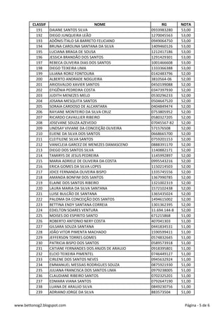 CLASSIF NOME RG NOTA
191 DAIANE SANTOS SILVA 0933983280 53,00
192 DIEGO JUNQUEIRA LEÃO 1270045563 53,00
193 ADÔNIS ÍTALO SÁ BARRETO FELICIANO 0949064750 53,00
194 BRUNA CAROLINA SANTANA DA SILVA 1409460126 53,00
195 LUCIANA BRAGA DE SOUSA 1212417186 53,00
196 JESSICA BRANDÃO DOS SANTOS 1291429301 53,00
197 REBECA OLIVEIRA DIAS DOS SANTOS 1001466608 53,00
198 DIEGO TEIXEIRA LIMA 1333366388 53,00
199 LILIANA RORIZ FONTOURA 0142483796 52,00
200 ALBERTO ANDRADE NOGUEIRA 3810564-06 52,00
201 ARIOSVALDO XAVIER SANTOS 0450199088 52,00
202 EFIGÊNIA PEDREIRA COSTA 0347397930 52,00
203 JUDITH MENEZES MELO 0530296233 52,00
204 JOSANA MESQUITA SANTOS 0504647520 52,00
205 SORAIA CARDOSO DE ALCANTARA 0404849474 52,00
206 RAYJANE MONTEIRO DA SILVA CRUZ 0753805952 52,00
207 RICARDO CAVAILLIER RIBEIRO 0580327205 52,00
208 JOSEVANE SOUZA AZEVEDO 07045567-82 52,00
209 LINDSAY VIVIANE DA CONCEIÇÃ0 OLIVEIRA 571576508 52,00
210 ELIENE DA SILVA DOS SANTOS 0668665700 52,00
211 CLEITILENE SILVA SANTOS 0759201153 52,00
212 VANICLEIA GARCEZ DE MENEZES DAMASCENO 0888391170 52,00
213 DIEGO DOS SANTOS SILVA 1140882171 52,00
214 TAMIRYS DE JESUS PEDREIRA 1145992897 52,00
215 MARIA ADRIELE DE OLIVEIRA DA COSTA 0995543216 52,00
216 ERICA GOMES DA SILVA LOPES 1150214503 52,00
217 JOICE FERNANDA OLIVEIRA BISPO 1335745556 52,00
218 AMANDA BONFIM DOS SANTOS 1367990785 52,00
219 ELAINE DOS SANTOS RIBEIRO 1321002319 52,00
220 LAURA MARIA DA SILVA SANTANA 1572102438 52,00
221 LUISE BULCÃO DE SANTANA 1365435024 52,00
222 PALOMA DA CONCEIÇÃO DOS SANTOS 1494615002 52,00
223 BETTINA ENDY SANTANA CORREIA 1301362395 52,00
224 EDIELTON SOARES VENTURA 11.694.144-8 52,00
225 MOISES DO ESPIRITO SANTO 671215868 51,00
226 ROBERTO ANTONIO NERY COSTA 407041303 51,00
227 GILSARA SOUZA SANTANA 0441834531 51,00
228 JOÃO VITOR PIMENTA MACHADO 1590599411 51,00
229 JEFFERSON TORRES GOMES 0574832645 51,00
230 PATRICIA BISPO DOS SANTOS 0589573918 51,00
231 CATIANE FERNANDES DOS ANJOS DE ARAUJO 0918395801 51,00
232 ELCIO TEIXEIRA PIMENTEL 0746449127 51,00
233 CIRLENE DOS SANTOS NEVES 0945632924 51,00
234 EMMANUEL MESSIAS RODRIGUES SOUZA 0875921930 51,00
235 JULIANA FRANCISCA DOS SANTOS LIMA 0979238005 51,00
236 CLAUDIANE RIBEIRO SANTOS 0702325201 51,00
237 EDMARA VIANA SANTOS 0792647190 51,00
238 LUANA DE ARAUJO SILVA 0849230756 51,00
239 ADRIANO JORGE DA SILVA 883573504 51,00
www.bettonog2.blogspot.com Página - 5 de 6
 