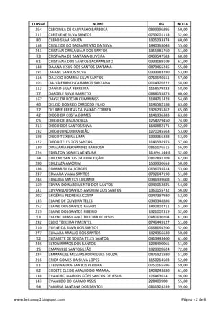 CLASSIF NOME RG NOTA
264 CLEIDINEA DE CARVALHO BARBOSA 0899396895 50,00
211 CLEITILENE SILVA SANTOS 0759201153 52,00
80 CLERO SILVA SOUZA 1325233374 60,00
158 CRISLEIDE DO SACRAMENTO DA SILVA 1440363048 55,00
241 CRISTIAN CARLA LIMA DOS SANTOS 1355981760 51,00
73 CRISTIANA DE SANTANA OLIVEIRA 0499547683 60,00
61 CRISTIANA DOS SANTOS SACRAMENTO 0933189109 61,00
148 DAIANA JESUS DOS SANTOS SANTANA 0873465245 55,00
191 DAIANE SANTOS SILVA 0933983280 53,00
116 DALECIO BOMFIM SILVA SANTOS 0719540151 57,00
103 DALVA FRANCISCA RAMOS SANTANA 0114370222 58,00
112 DANILO SILVA FERREIRA 1158579233 58,00
77 DARGELE SILVA BARRETO 0888155875 60,00
167 DAYSE DA ROCHA CUMMINGS 1144711428 54,00
40 DELCIO DOS REIS CARDOSO FILHO 1146582188 63,00
32 DELIANE FREITAS DA PAIXÃO CORREA 1326235362 65,00
42 DIEGO DA COSTA GOMES 1141336383 63,00
05 DIEGO DE JESUS SOUZA 1254779450 74,00
213 DIEGO DOS SANTOS SILVA 1140882171 52,00
192 DIEGO JUNQUEIRA LEÃO 1270045563 53,00
198 DIEGO TEIXEIRA LIMA 1333366388 53,00
122 DIEGO TELES DOS SANTOS 1141592975 57,00
130 DINAJARIA FERNANDES BARBOSA 0865176515 56,00
224 EDIELTON SOARES VENTURA 11.694.144-8 52,00
24 EDILENE SANTOS DA CONCEIÇÃO 0812891709 67,00
280 EDILEUZA AMORIM 1539930653 50,00
186 EDIMAR SILVA BORGES 0636035514 53,00
237 EDMARA VIANA SANTOS 0792647190 51,00
244 EDNUBIA SANTOS LUCIANO 0946939608 51,00
169 EDVAN DO NASCIMENTO DOS SANTOS 0949052825 54,00
141 EDVANILDO SANTOS AMORIM DOS SANTOS 1360155732 56,00
202 EFIGÊNIA PEDREIRA COSTA 0347397930 52,00
135 ELAINE DE OLIVEIRA TELES 0945348886 56,00
252 ELAINE DOS SANTOS RAMOS 1490802711 51,00
219 ELAINE DOS SANTOS RIBEIRO 1321002319 52,00
53 ELAYNE BRASILIANO TEIXEIRA DE JESUS 0480630704 61,00
232 ELCIO TEIXEIRA PIMENTEL 0746449127 51,00
210 ELIENE DA SILVA DOS SANTOS 0668665700 52,00
277 ELIMARA ARAUJO DOS SANTOS 1324366630 50,00
52 ELIZABETE DE SOUZA TELES SANTOS 0413443400 61,00
246 ELTON RAMOS DOS SANTOS 1298490065 51,00
15 EMANUELE SANTOS LEÃO 1323309624 72,00
234 EMMANUEL MESSIAS RODRIGUES SOUZA 0875921930 51,00
216 ERICA GOMES DA SILVA LOPES 1150214503 52,00
91 ETELVINA DOS SANTOS PEREIRA 0750165596 59,00
62 EUDETE CLEIDE ARAUJO DO AMARAL 1408243830 61,00
138 EVANDRO MARCOS GÓES SANTOS DE JESUS 126463614 56,00
143 EVANILDO DO CARMO ASSIS 228409900 55,00
94 FABIANA SANTANA DOS SANTOS 0811924289 59,00
www.bettonog2.blogspot.com Página - 2 de 6
 