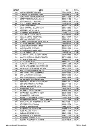 CLASSIF NOME RG NOTA
168 JILSON LOPES BASTOS JUNIOR 0711898073 54,00
250 JOANE DE AMORIM GONÇALVES 1570306877 51,00
124 JOÃO PEDRO BISPO NASCIMENTO 1146564104 57,00
228 JOÃO VITOR PIMENTA MACHADO 1590599411 51,00
39 JOCEVALDO LOPES SANTIAGO 0756554543 63,00
88 JOEL DOS SANTOS FERREIRA 0268456011 59,00
281 JOICE FAUSTINO BISPO 1610387279 50,00
217 JOICE FERNANDA OLIVEIRA BISPO 1335745556 52,00
63 JORGE DOS SANTOS BISPO 1586167820 61,00
204 JOSANA MESQUITA SANTOS 0504647520 52,00
268 JOSÉ CARLOS SANTOS SOUZA 1001790456 50,00
139 JOSEANE SOARES DOS SANTOS 1366465067 56,00
208 JOSEVANE SOUZA AZEVEDO 07045567-82 52,00
44 JOSMAN RAIMUNDO DE SOUSA JUNIOR 0856350494 62,00
43 JUCILEIDE MARTINS BARBOSA 0498408949 62,00
84 JUCILENE FERREIRA DOS SANTOS 1262281245 60,00
59 JUCIMARA ROCHA MENDES 0968323804 61,00
261 JUCIMÁRIA OLIVEIRA DE JESUS 967344930 50,00
203 JUDITH MENEZES MELO 0530296233 52,00
269 JULIANA DE MOURA OLIVEIRA RIBEIRO 0912045850 50,00
235 JULIANA FRANCISCA DOS SANTOS LIMA 0979238005 51,00
178 JULIANA MOURA PINTO 1194503136 54,00
118 JULIO SANTOS NEVES 682237302 57,00
76 JUNCIARA GUIMARÃES SANTIAGO 0949042358 60,00
50 KAHYO LAVOISIER DE OLIVEIRA MERCES 1374330698 62,00
100 KELIANE MELO DA FRANÇA SANTANA 1402181736 59,00
18 KIZE APARECIDA SILVA DE MACEDO 1016624913 70,00
165 LAIS MIRIAM SOUZA DOS SANTOS 0708776965 54,00
25 LAÍS SACRAMENTO MEIRELLES 1196752184 67,00
125 LARISSA CONCEIÇÃO FERREIRA SILVA 1259414809 57,00
220 LAURA MARIA DA SILVA SANTANA 1572102438 52,00
132 LEANDRO DA ANUNCIAÇÃO MACHADO 948788704 56,00
242 LEANDRO LANDER LIMA SANTOS 1161704418 51,00
189 LEIDIANI NASCIMENTO COSTA 0950872490 53,00
119 LEILA GADEA ALVES 0824326601 57,00
157 LEONARDO MIGUEL MACHADO 1287292445 55,00
278 LÍDIA GÉSSIA OLIVEIRA DOS ANJOS 1362539899 50,00
199 LILIANA RORIZ FONTOURA 0142483796 52,00
147 LILIANE LEILA E SILVA DE FRANÇA 0705147479 55,00
260 LINDIANE BARBOSA DOS SANTOS DE ARAUJO 0761347844 50,00
209 LINDSAY VIVIANE DA CONCEIÇÃ0 OLIVEIRA 571576508 52,00
251 LÍVIA PEREIRA DO AMARAL 1394599951 51,00
238 LUANA DE ARAUJO SILVA 0849230756 51,00
274 LUCAS DOS SANTOS OLIVEIRA 1199092002 50,00
262 LUCELIA JULIAO DANTAS 0821434713 50,00
195 LUCIANA BRAGA DE SOUSA 1212417186 53,00
66 LUCIANO DA SILVA SANTANA 1197771506 61,00
275 LUCICLEIDE ALVES DA SILVA 1360499741 50,00
145 LUCIENE DA CONCEIÇÃO DE JESUS 0563820578 55,00
www.bettonog2.blogspot.com Página - 4 de 6
 