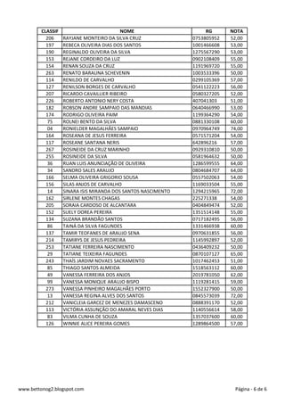 CLASSIF NOME RG NOTA
206 RAYJANE MONTEIRO DA SILVA CRUZ 0753805952 52,00
197 REBECA OLIVEIRA DIAS DOS SANTOS 1001466608 53,00
190 REGINALDO OLIVEIRA DA SILVA 1275567290 53,00
153 REJANE CORDEIRO DA LUZ 0902108409 55,00
154 RENAN SOUZA DA CRUZ 1191969720 55,00
263 RENATO BARAUNA SCHEVENIN 1003533396 50,00
114 RENILDO DE CARVALHO 0299105369 57,00
127 RENILSON BORGES DE CARVALHO 0541122223 56,00
207 RICARDO CAVAILLIER RIBEIRO 0580327205 52,00
226 ROBERTO ANTONIO NERY COSTA 407041303 51,00
182 ROBSON ANDRE SAMPAIO DAS MANDIAS 0640466990 53,00
174 RODRIGO OLIVEIRA PAIM 1199364290 54,00
75 ROLNEI BENTO DA SILVA 0881330108 60,00
04 RONIELDER MAGALHÃES SAMPAIO 0970964749 74,00
164 ROSEANA DE JESUS FERREIRA 0571571204 54,00
117 ROSEANE SANTANA NERIS 642896216 57,00
267 ROSINEIDE DA CRUZ MARINHO 0929310810 50,00
255 ROSINEIDE DA SILVA 0581964632 50,00
36 RUAN LUIS ANUNCIAÇÃO DE OLIVEIRA 1286599555 64,00
34 SANDRO SALES ARAUJO 0804684707 64,00
166 SELMA OLIVEIRA GRIGORIO SOUSA 0557502063 54,00
156 SILAS ANJOS DE CARVALHO 1169033504 55,00
14 SINARA ISIS MIRANDA DOS SANTOS NASCIMENTO 1294215965 72,00
162 SIRLENE MONTES CHAGAS 225271338 54,00
205 SORAIA CARDOSO DE ALCANTARA 0404849474 52,00
152 SUELY DOREA PEREIRA 1351514148 55,00
134 SUZANA BRANDÃO SANTOS 0717182495 56,00
86 TAINÁ DA SILVA FAGUNDES 1331466938 60,00
137 TAMIR TEOFANES DE ARAUJO SENA 0970631855 56,00
214 TAMIRYS DE JESUS PEDREIRA 1145992897 52,00
253 TATIANE FERREIRA NASCIMENTO 0436409232 50,00
29 TATIANE TEIXEIRA FAGUNDES 0870107127 65,00
243 THAÍS JARDIM NOVAES SACRAMENTO 1017462453 51,00
85 THIAGO SANTOS ALMEIDA 1518563112 60,00
49 VANESSA FERREIRA DOS ANJOS 2019781050 62,00
99 VANESSA MONIQUE ARAUJO BISPO 1119281415 59,00
273 VANESSA PINHEIRO MAGALHÃES PORTO 1552327900 50,00
13 VANESSA REGINA ALVES DOS SANTOS 0845573039 72,00
212 VANICLEIA GARCEZ DE MENEZES DAMASCENO 0888391170 52,00
113 VICTÓRIA ASSUNÇÃO DO AMARAL NEVES DIAS 1140556614 58,00
83 VILMA CUNHA DE SOUZA 1357037600 60,00
126 WINNIE ALICE PEREIRA GOMES 1289864500 57,00
www.bettonog2.blogspot.com Página - 6 de 6
 
