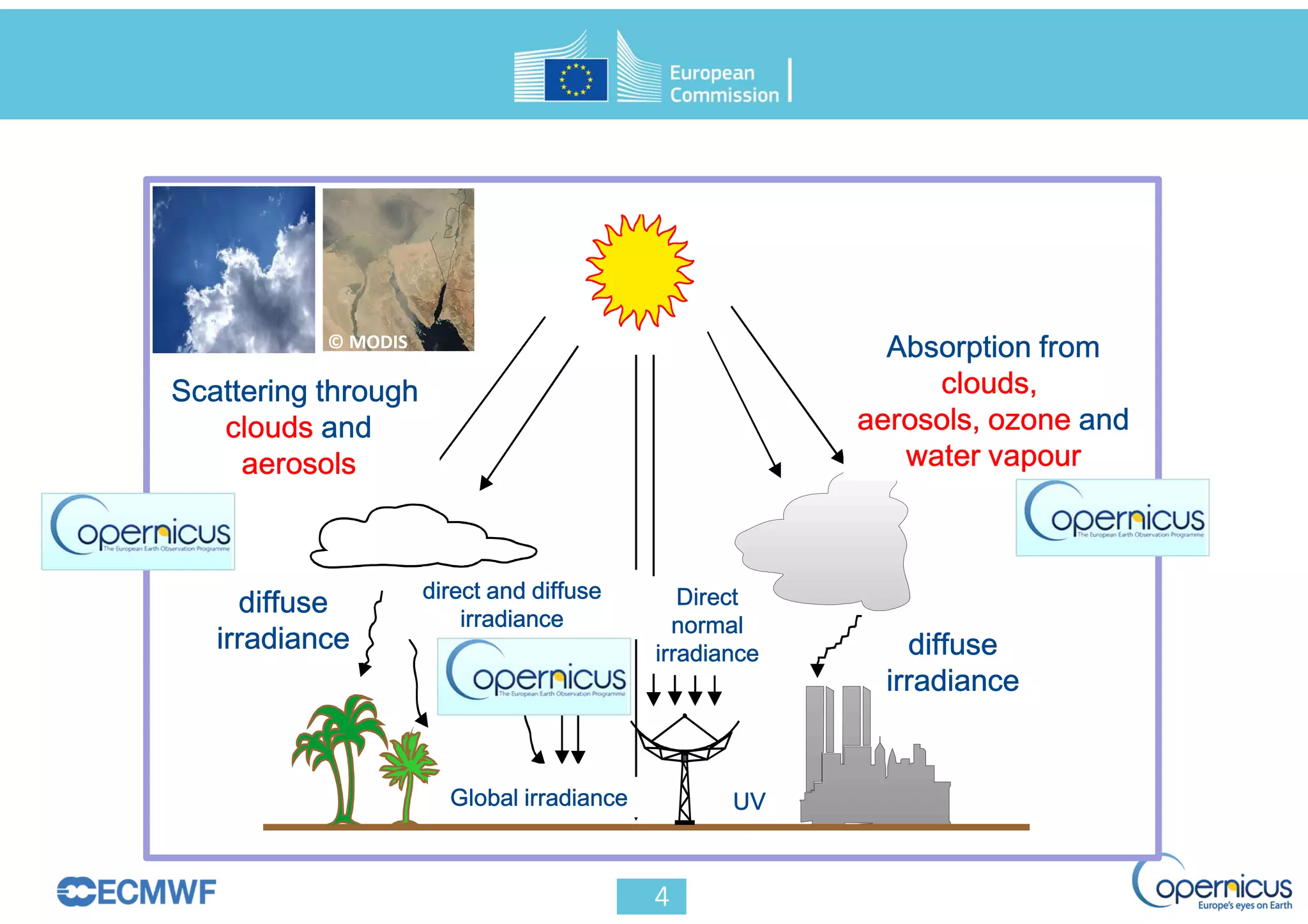 Scattering through
clouds and
aerosols
diffuse
irradiance
direct and diffuse
irradiance
Global irradiance
Absorption from
clouds,
aerosols, ozone and
water vapour
diffuse
irradiance
Direct
normal
irradiance
UV
 