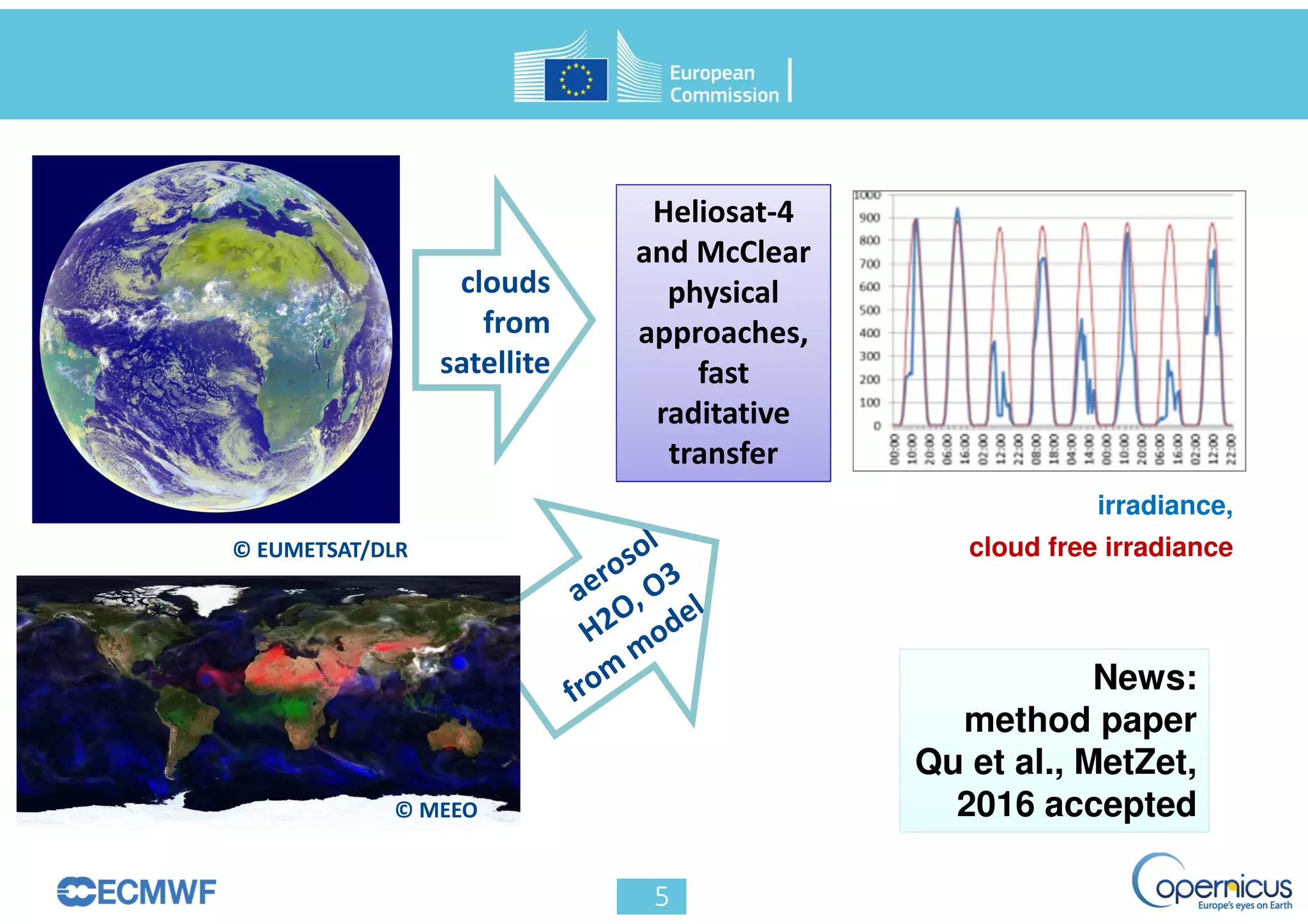 irradiance,
cloud free irradiance
News:
method paper
Qu et al., MetZet,
2016 accepted
 