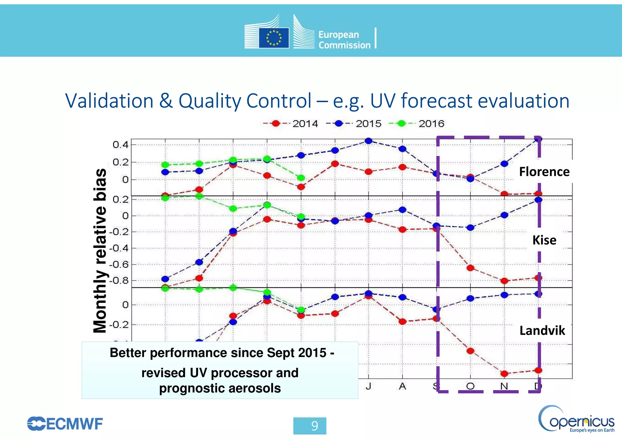 Monthlyrelativebias
Better performance since Sept 2015 -
revised UV processor and
prognostic aerosols
 
