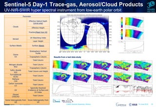 CAMS General Assembly, Athens 14 June 2016 18
Sentinel-5 Day-1 Trace-gas, Aerosol/Cloud Products
UV-NIR-SWIR hyper spectral instrument from low-earth polar orbit
Results from a test data study
Parameter
Clouds
Effective Optical Depth
(cirrus only)
Effective Height
Fraction/Mask from VII
Aerosol
UV Absorbing Index
Layer Height
Surface Albedo Surface Albedo
Ozone
O3
Stratospheric Vertical
Profile
Tropospheric Column
Total Column
Nitrogen dioxide
NO2
Total Column
Tropospheric Column
Sulfur dioxide
SO2
Total Column and Height
Formaldehyde
HCHO
Total Column
Methane
CH4
Total Column
Carbon monoxide
CO
Total Column
UV
Spectrally Resolved
Irradiance at Surface and
UV Index
Glyoxal
CHOCHO
Total Column
Scene heterogeneity from
VII
Scene heterogeneity from
VII
 